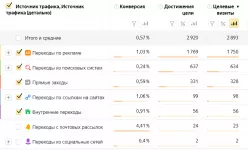 Почему данные в Яндекс.Директе и Яндекс.Метрике не сходятся Почему данные в Яндекс.Директе и Яндекс.Метрике не сходятся