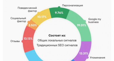 Какие факторы влияют на видимость статьи в поисковике
