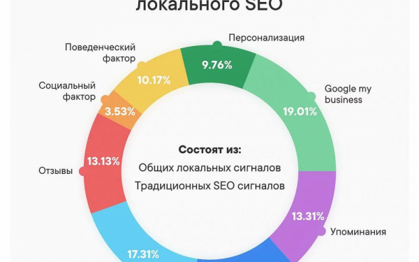 Какие факторы влияют на видимость статьи в поисковике